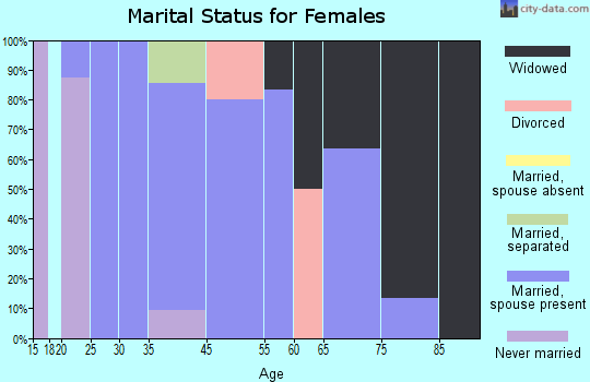 Prescott marital status for females