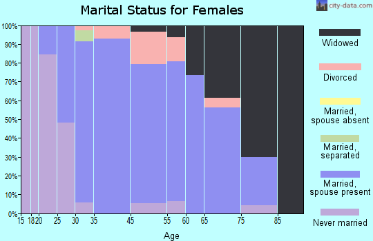 Preston marital status for females