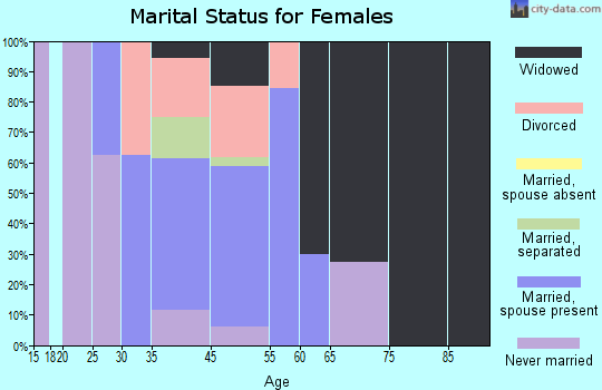 St. Paul marital status for females