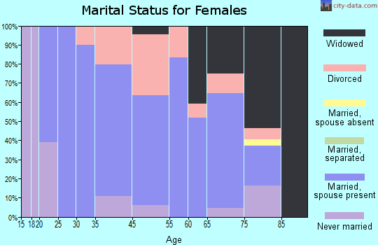 Primghar marital status for females