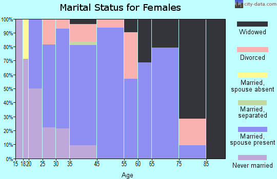 Princeton marital status for females
