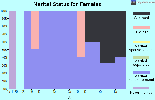 Promise City marital status for females