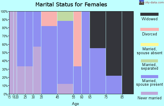 Protivin marital status for females