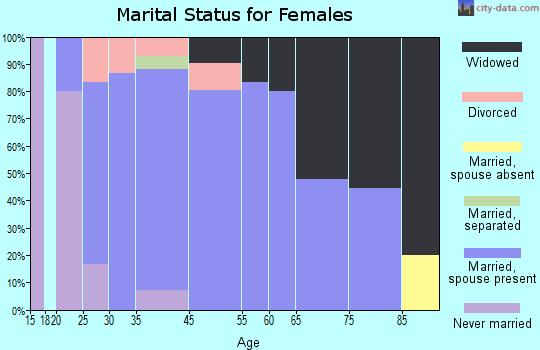 Quasqueton marital status for females
