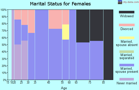 Quimby marital status for females
