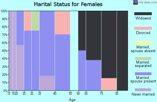 Rake marital status for females