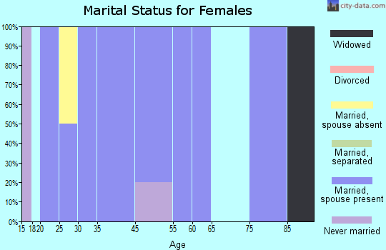 Ralston marital status for females
