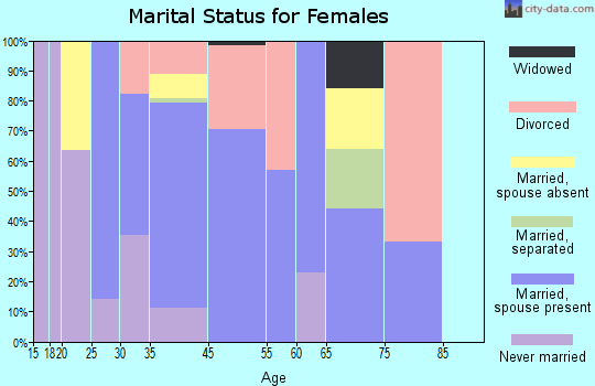 Salamatof marital status for females