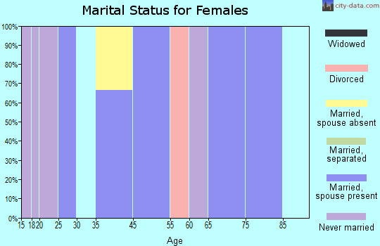 Randalia marital status for females
