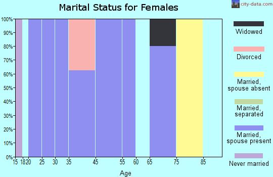 Rathbun marital status for females