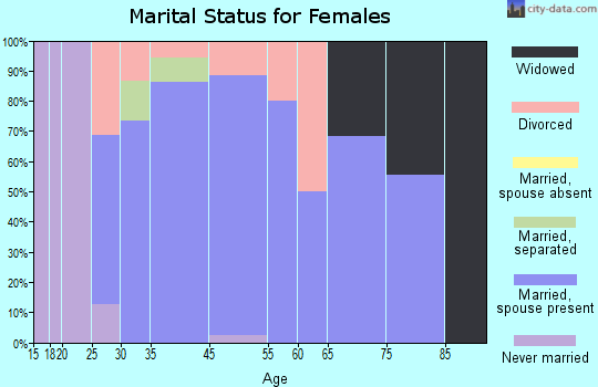 Raymond marital status for females