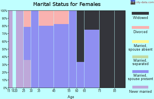 Reasnor marital status for females