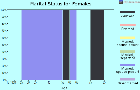 Redding marital status for females