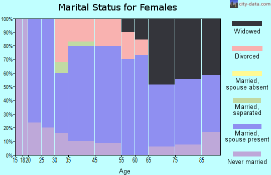 Redfield marital status for females