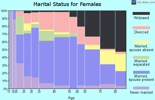 Red Oak marital status for females