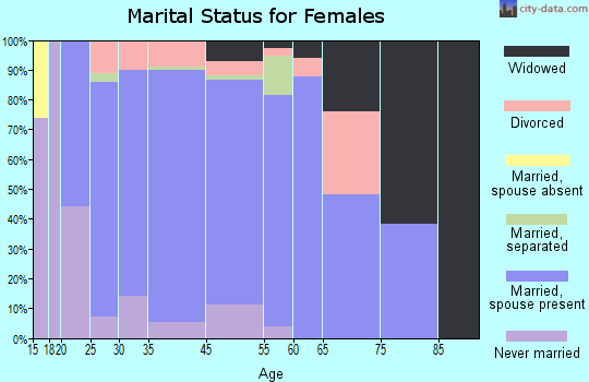 Chelsea marital status for females
