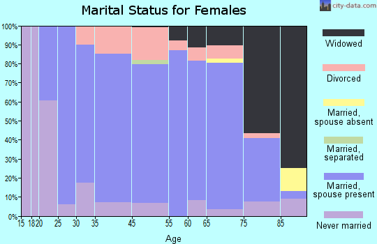 Reinbeck marital status for females