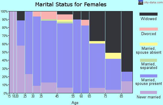 Remsen marital status for females