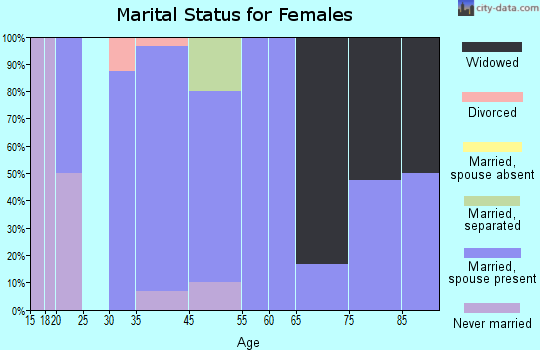 Renwick marital status for females