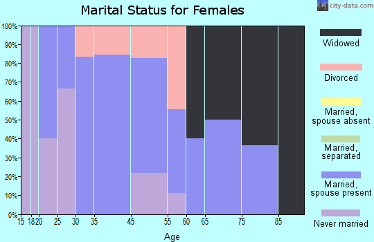 Rhodes marital status for females