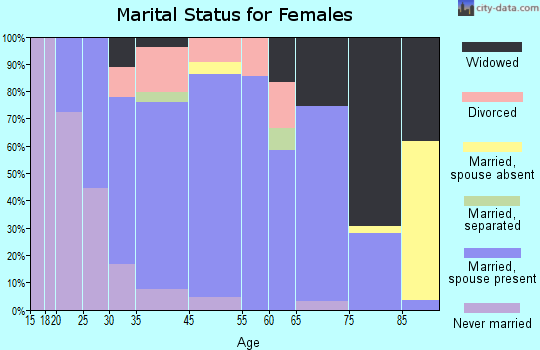 Riceville marital status for females