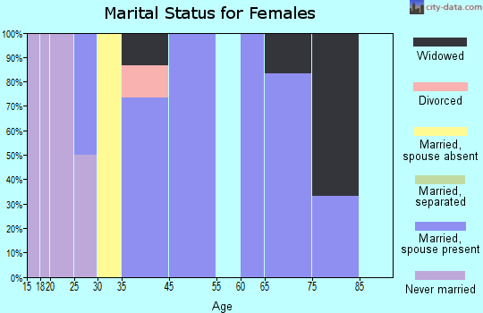 Ricketts marital status for females