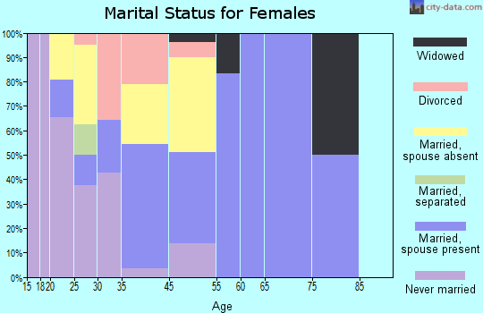 Sand Point marital status for females