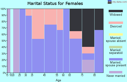 Rippey marital status for females