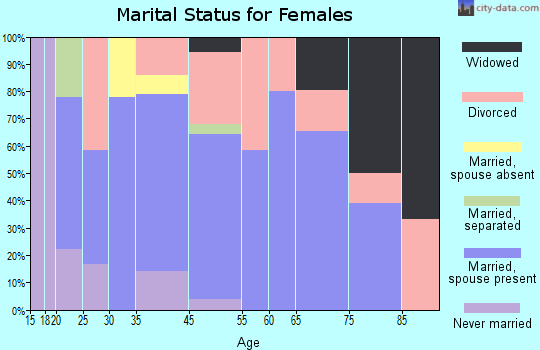 Riverdale marital status for females