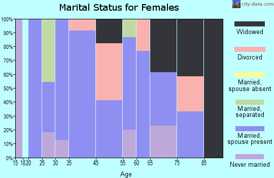 Riverton marital status for females