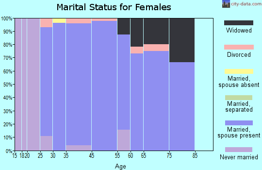 Robins marital status for females