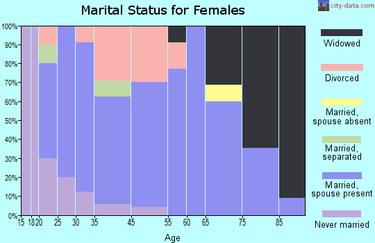 Rockford marital status for females
