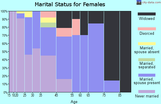 Savoonga marital status for females