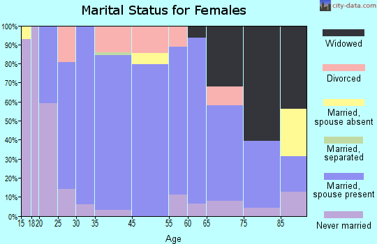 Rockwell marital status for females