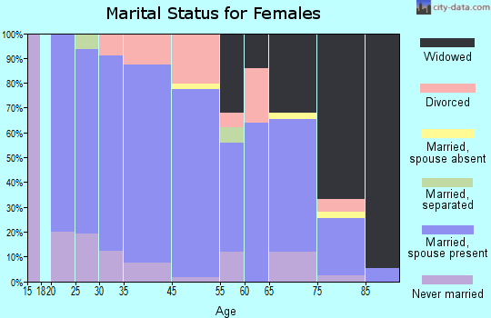 Rockwell City marital status for females
