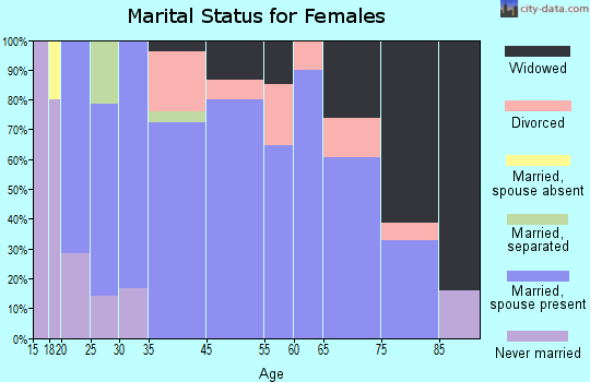Rolfe marital status for females