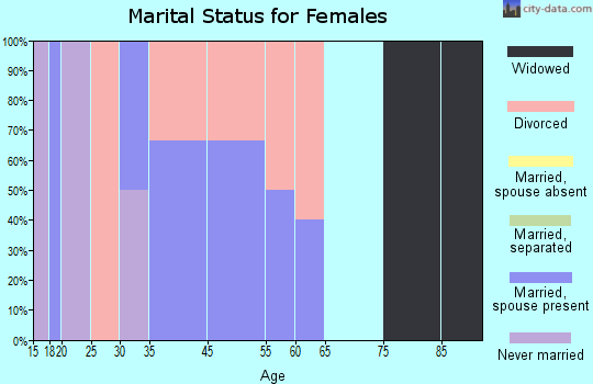 Rome marital status for females