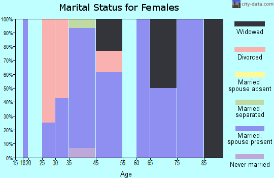 Rose Hill marital status for females