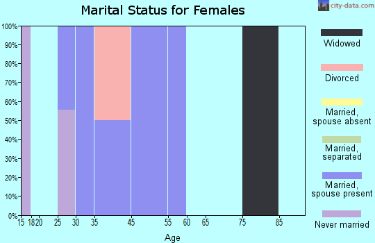 Rossie marital status for females