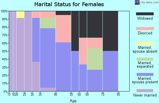 Saxman marital status for females