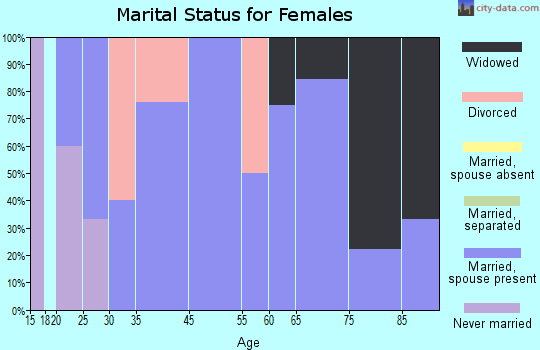 Rowley marital status for females