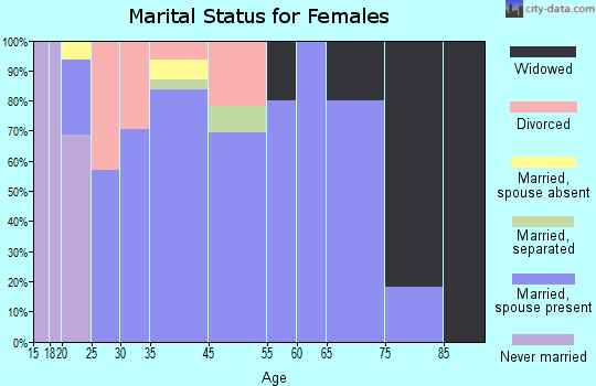 Rudd marital status for females