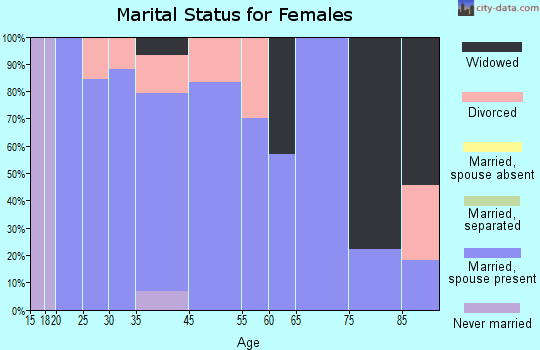 Runnells marital status for females