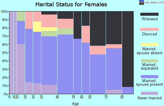 Ruthven marital status for females