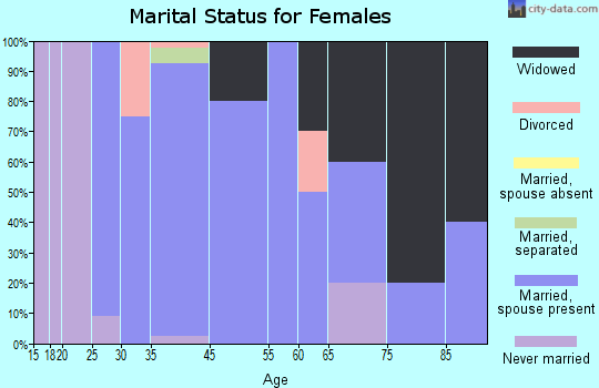 Ryan marital status for females