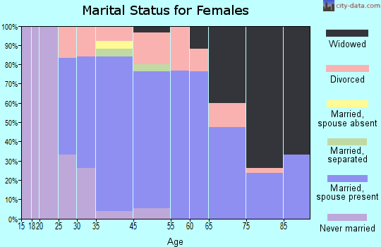 Sabula marital status for females