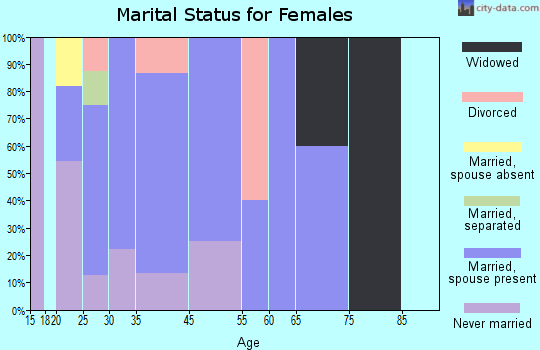 Sageville marital status for females