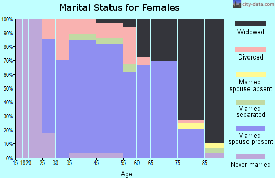 St. Ansgar marital status for females