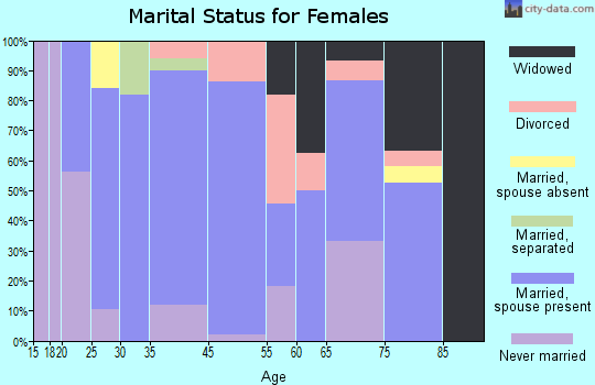 St. Charles marital status for females