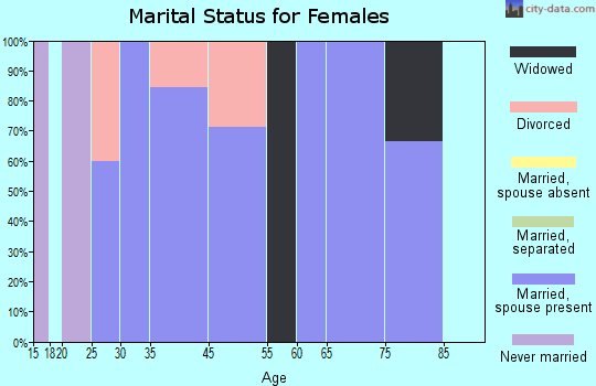 St. Donatus marital status for females